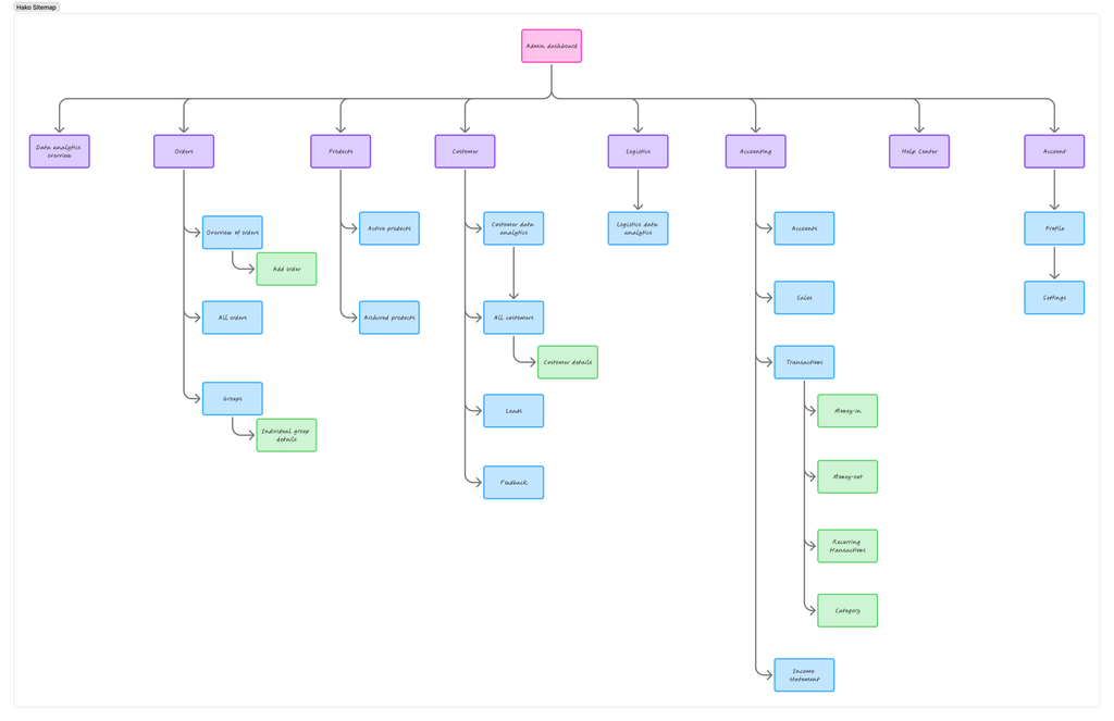 Proposed sitemap